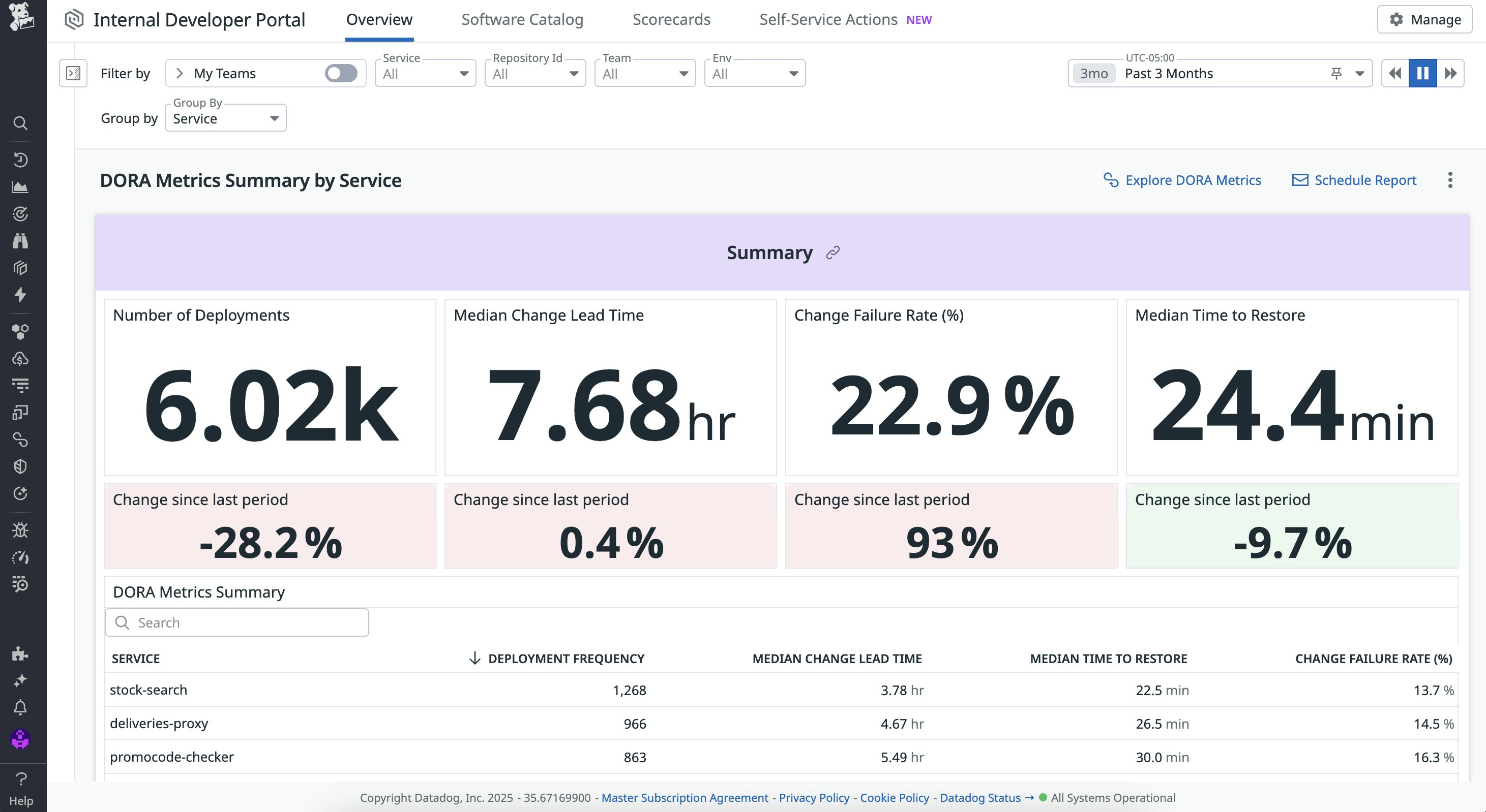 DORA metrics report highlighting trends across services DORA metrics report highlighting trends across services