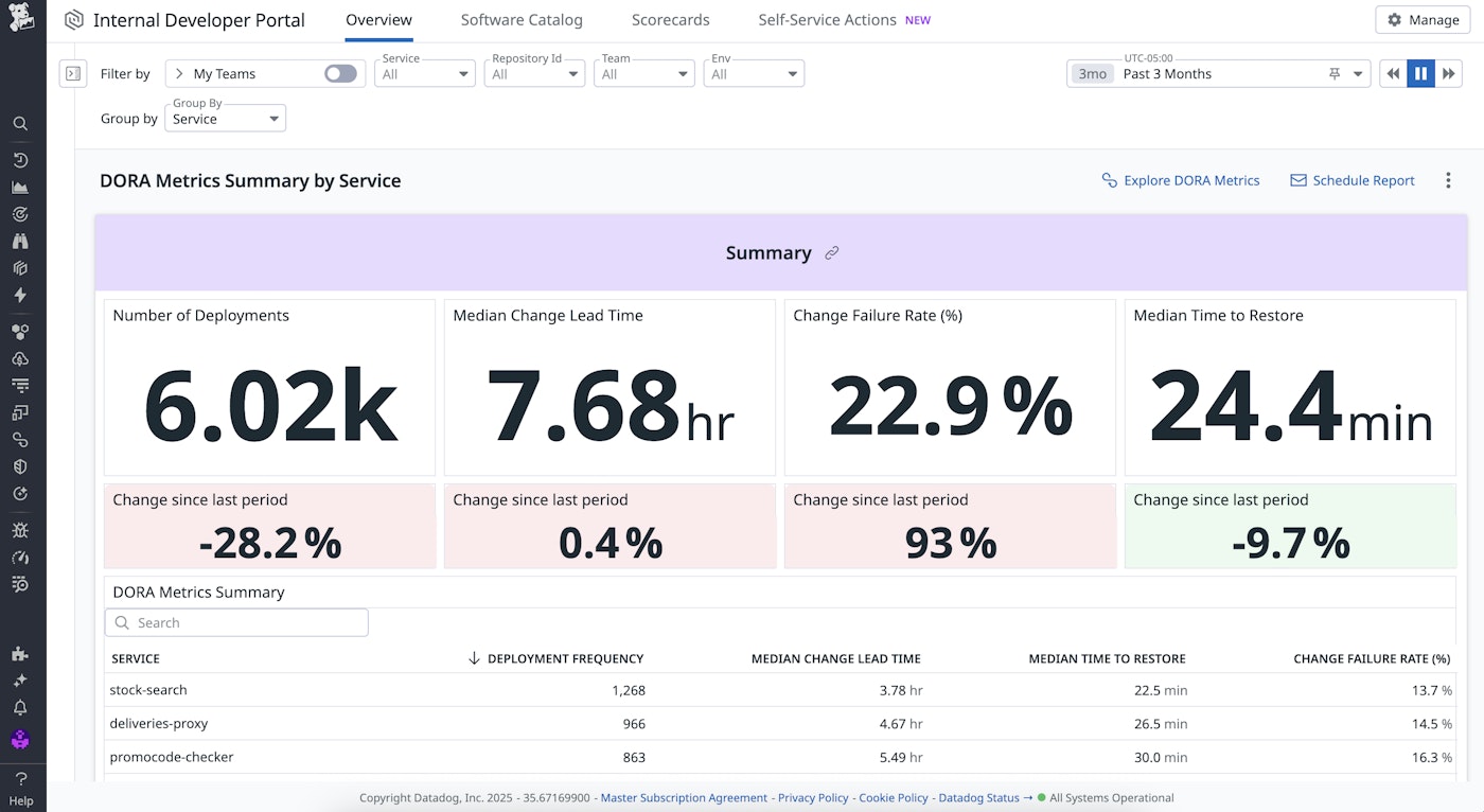 DORA metrics report highlighting trends across services DORA metrics report highlighting trends across services