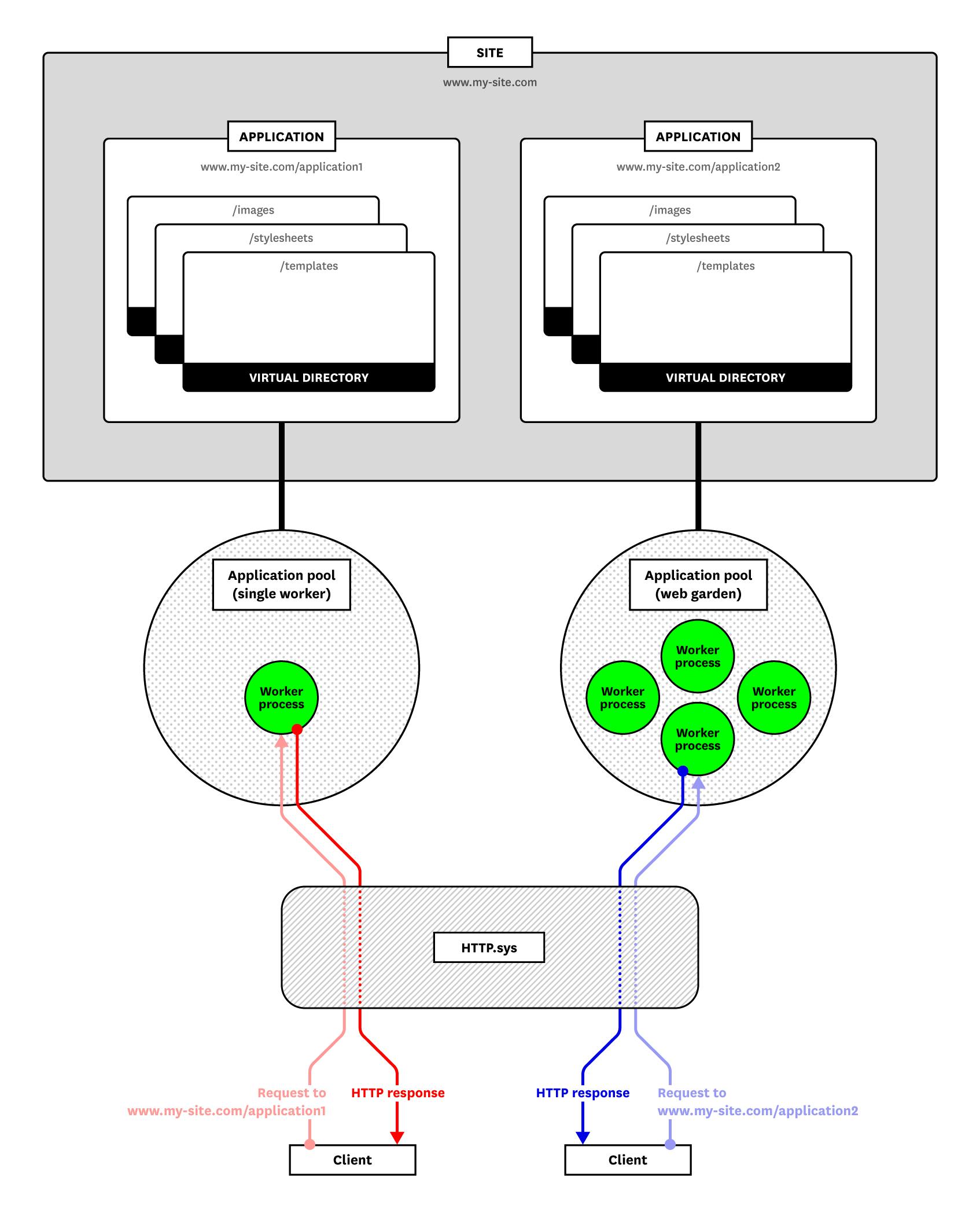 IIS Metrics - The structure of an IIS server