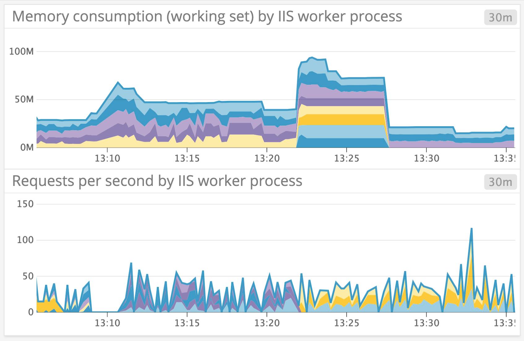 IIS Metrics - Graphs showing memory consumption and requests per second by IIS worker process