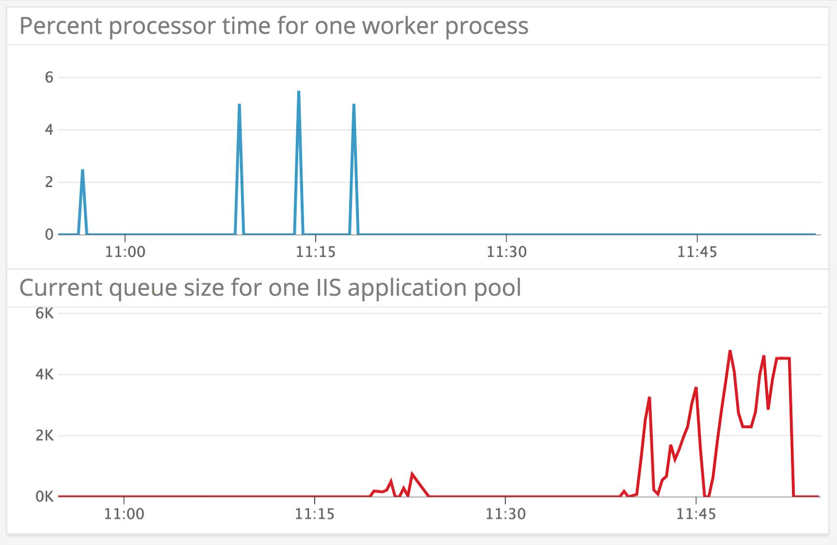 IIS Metrics - Graphs showing the effects of throttling an IIS worker process