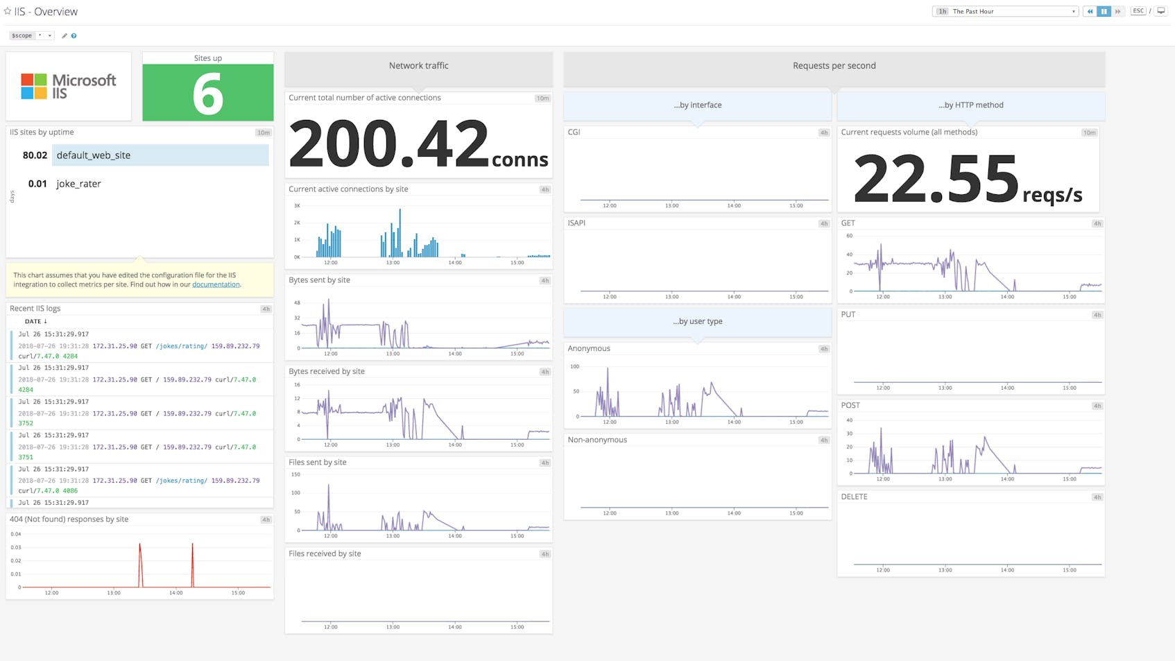 IIS monitoring - Out-of-the-box screenboard for IIS