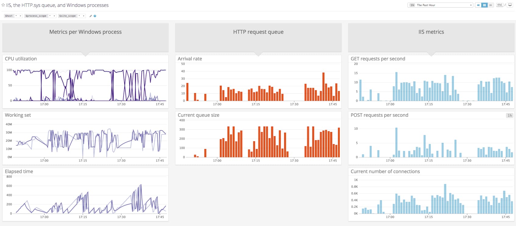 IIS monitoring - Custom screenboard