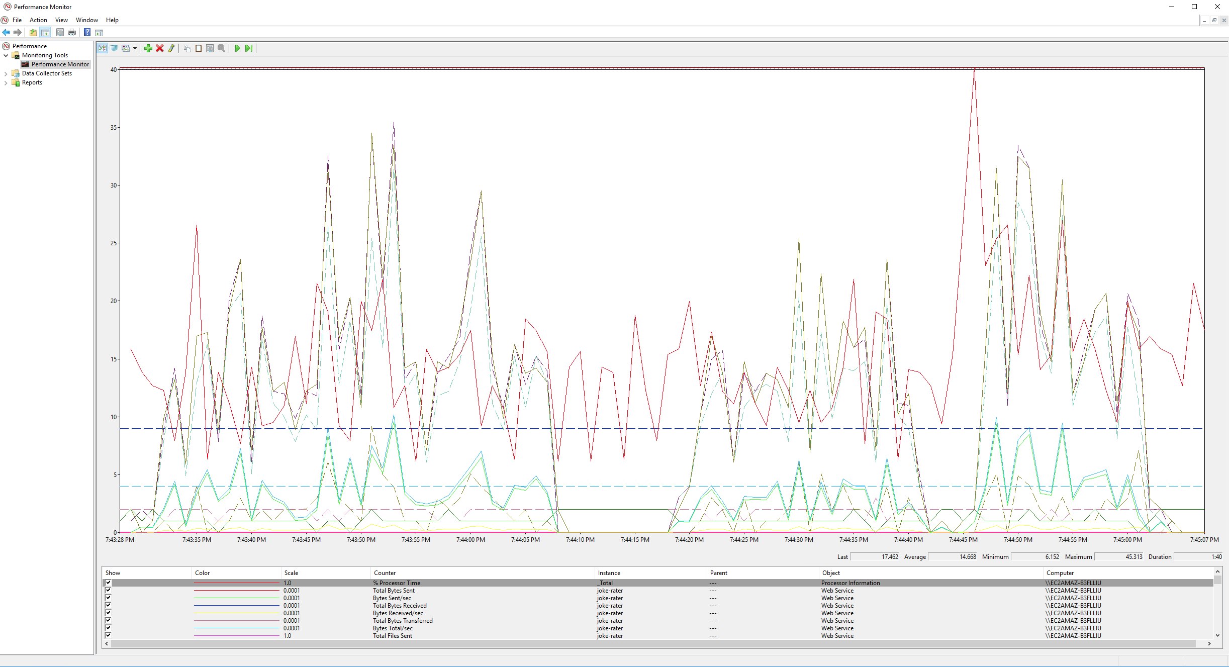 IIS monitoring tools - graphing performance counters for a single IIS site IIS monitoring tools - graphing performance counters for a single IIS site