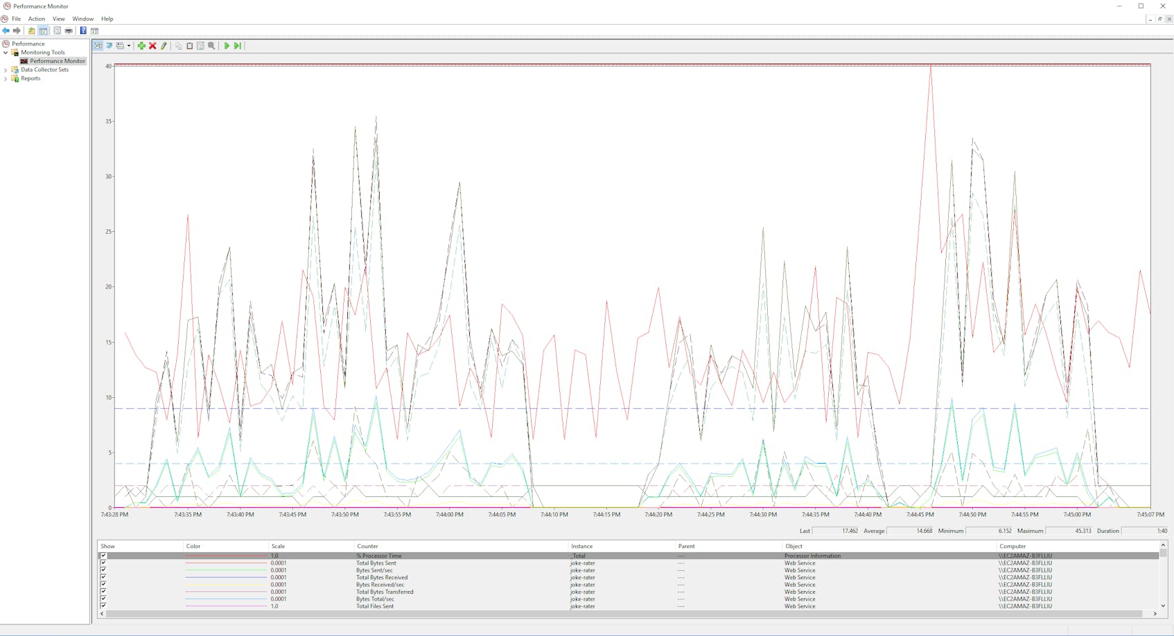 IIS monitoring tools - graphing performance counters for a single IIS site