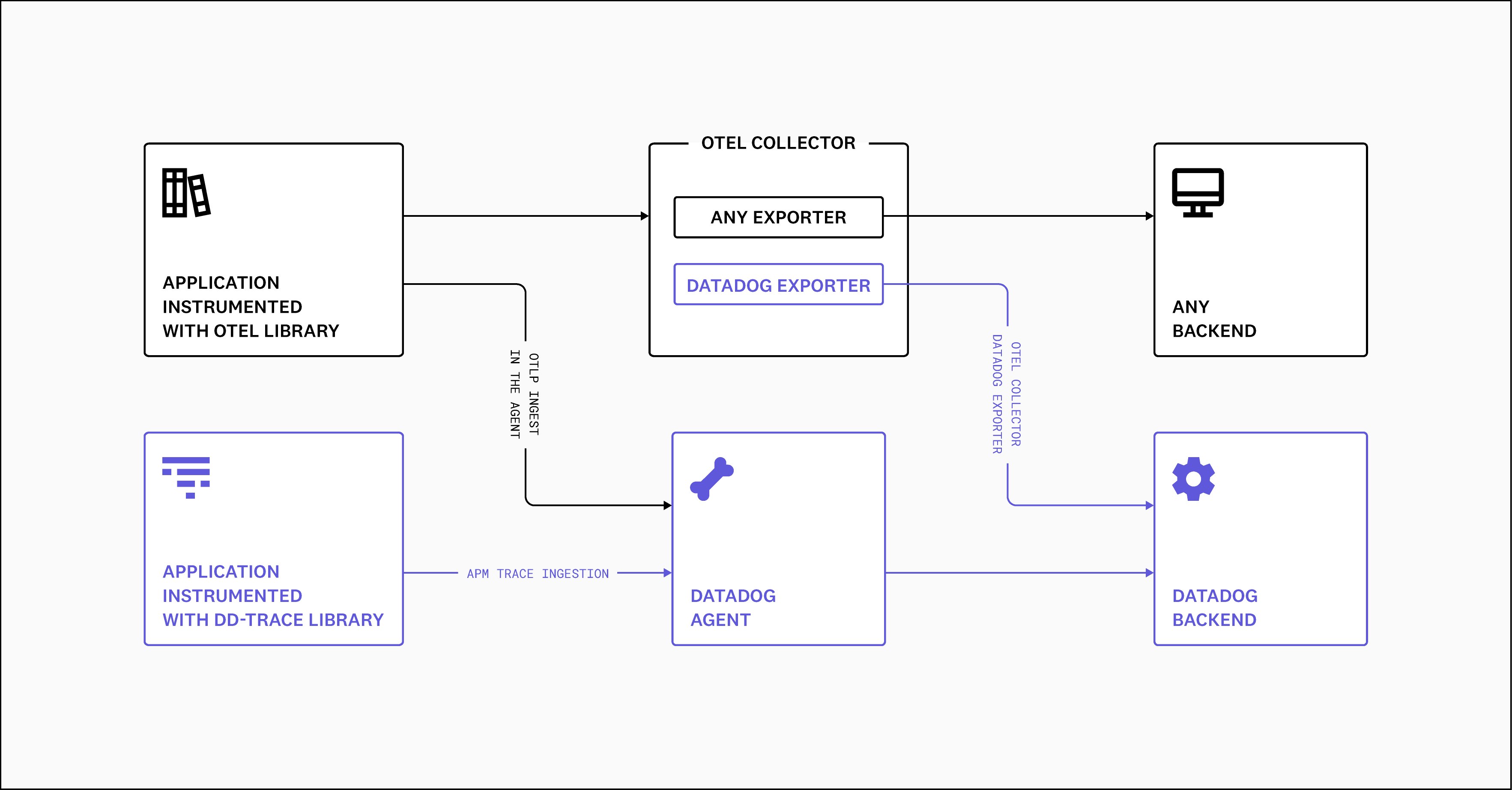 You can send OTLP traces and metrics to Datadog through two methods: directly with the Datadog Agent or by using the Datadog exporter and the OpenTelemetry Collector. You can send OTLP traces and metrics to Datadog through two methods: directly with the Datadog Agent or by using the Datadog exporter and the OpenTelemetry Collector.