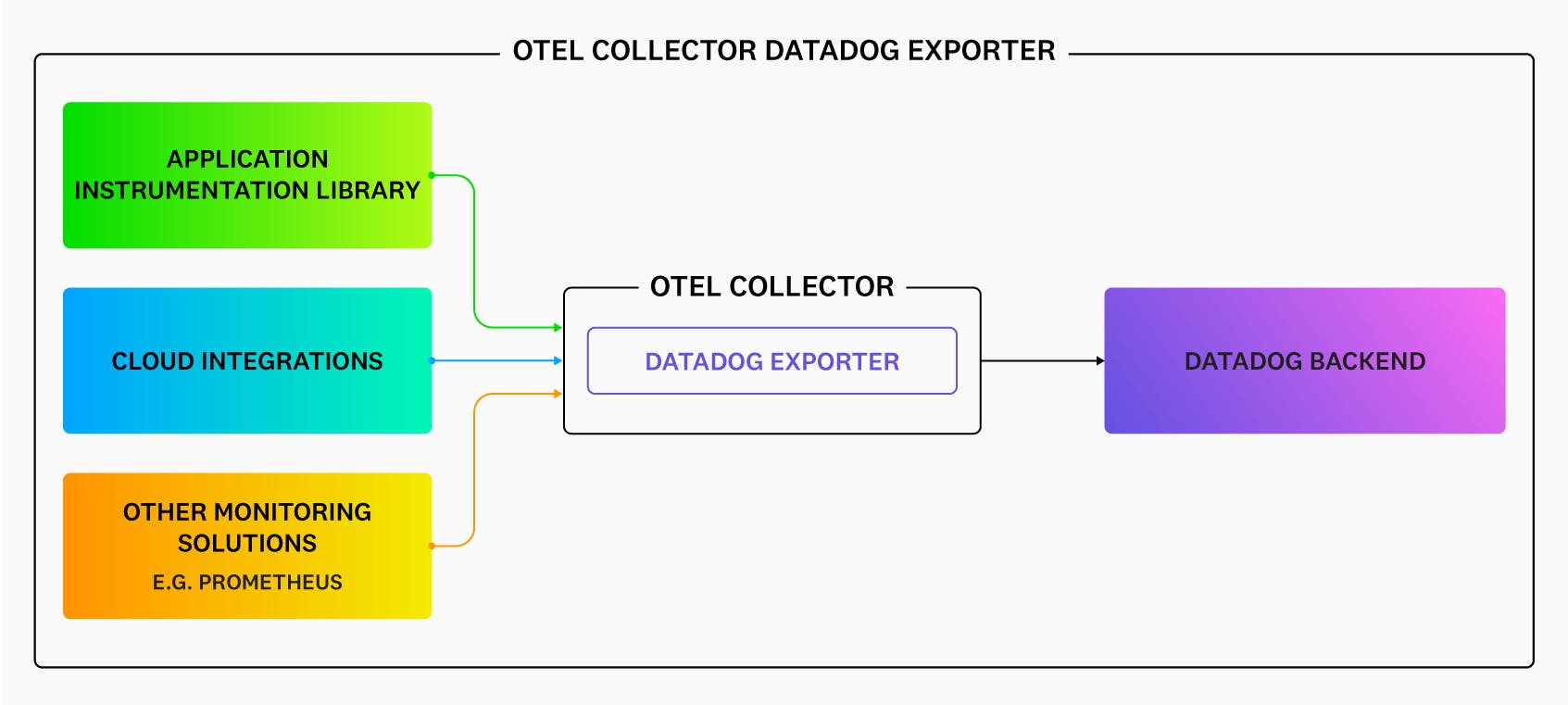 Send Metrics And Traces From OpenTelemetry Collector To Datadog Via ...