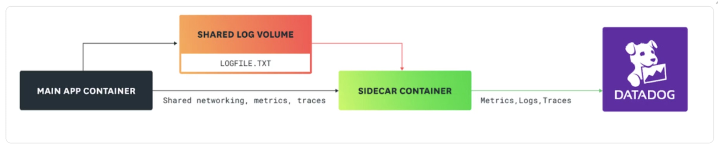 Instrument azure container apps with Datadog agent sidecar Instrument azure container apps with Datadog agent sidecar