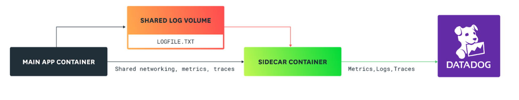 Instrument Google Cloud Run Applications With the New Datadog Agent ...