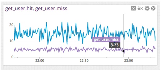 Memcached Performance Memcached Performance