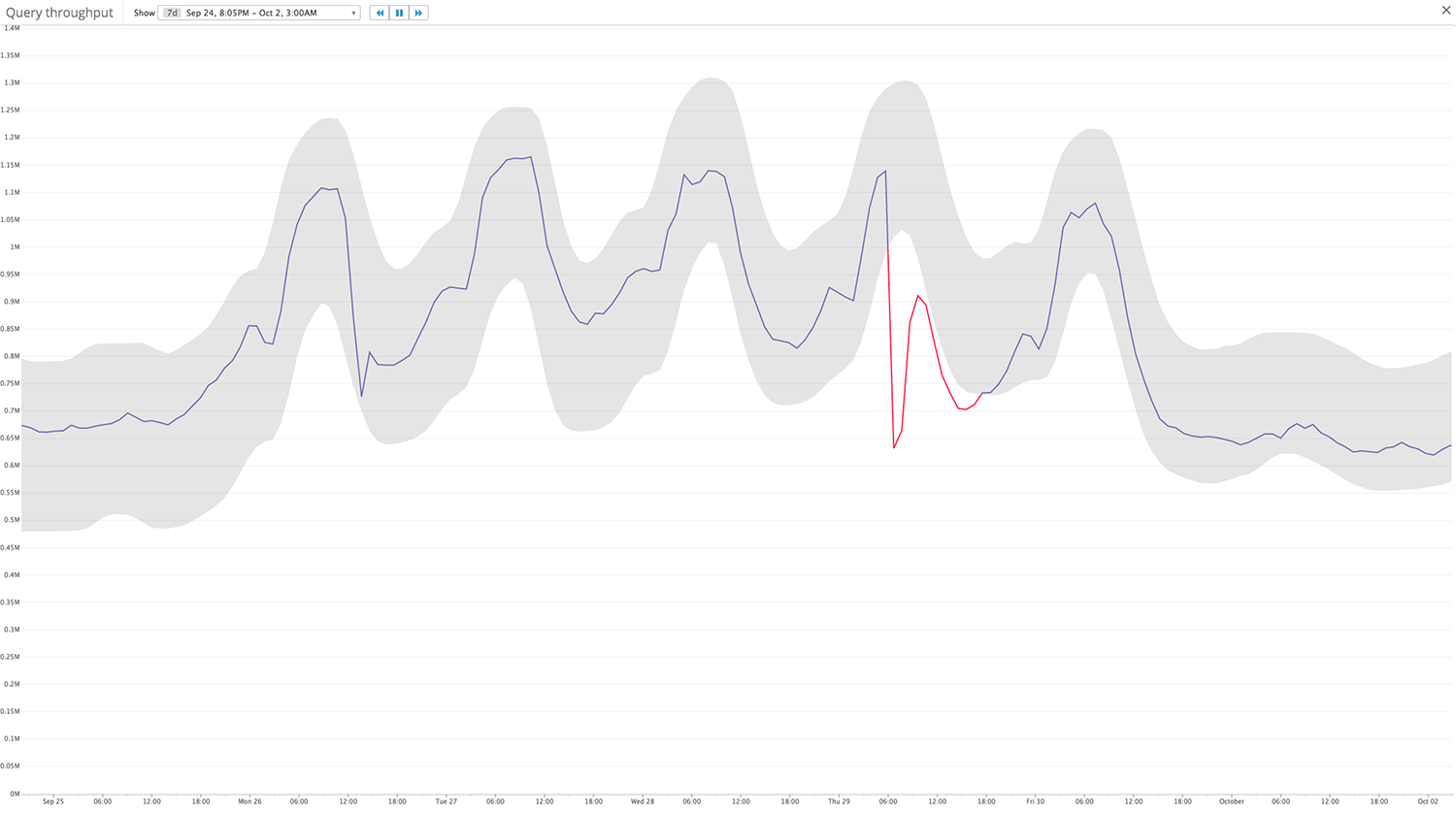Metric plummeting Metric plummeting