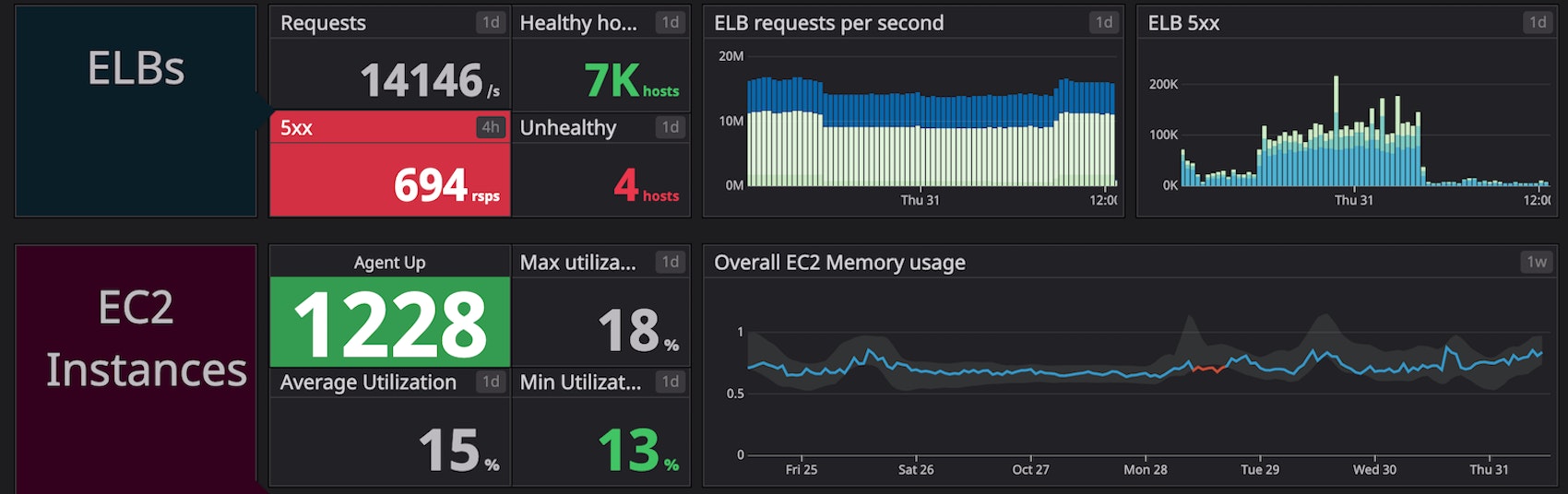 Darkmode provides a sleek new color scheme to familiar Datadog graphics Darkmode provides a sleek new color scheme to familiar Datadog graphics