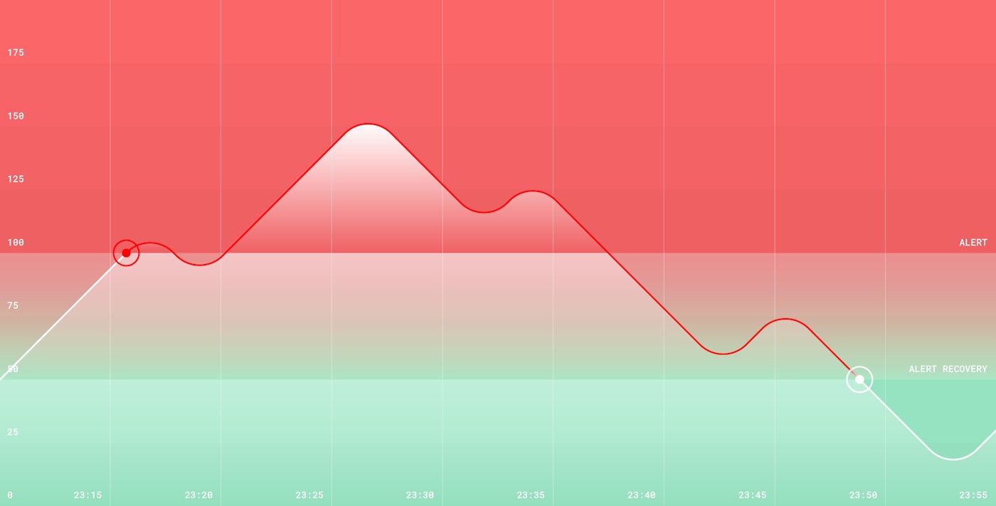 Introducing recovery thresholds for metric alerts Introducing recovery thresholds for metric alerts