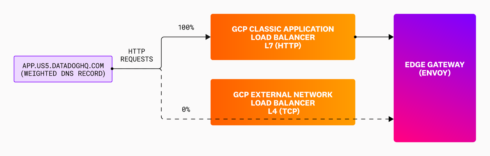 A Deep Dive Into Investigating a Complex Denial-of-Service Attack | Datadog