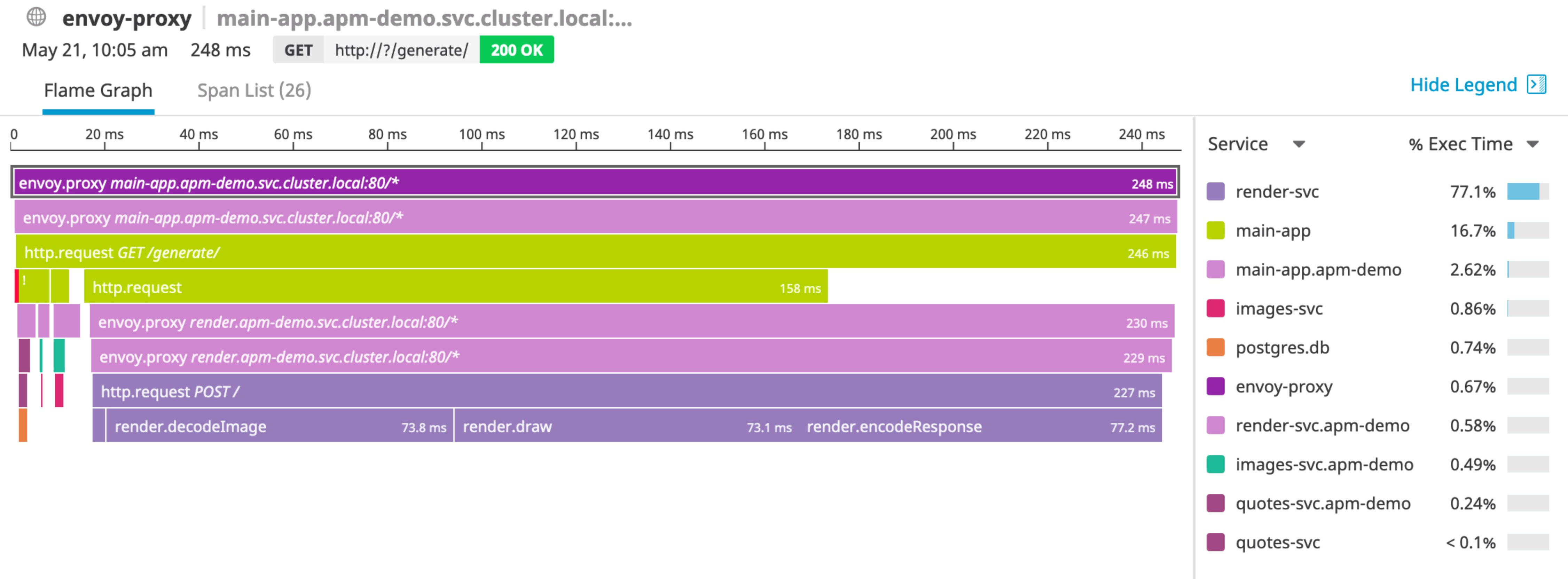 A view of a trace submitted from an Istio service mesh shows several spans. A table on the right lists the services called and the percent of time spent on each. A view of a trace submitted from an Istio service mesh shows several spans. A table on the right lists the services called and the percent of time spent on each.