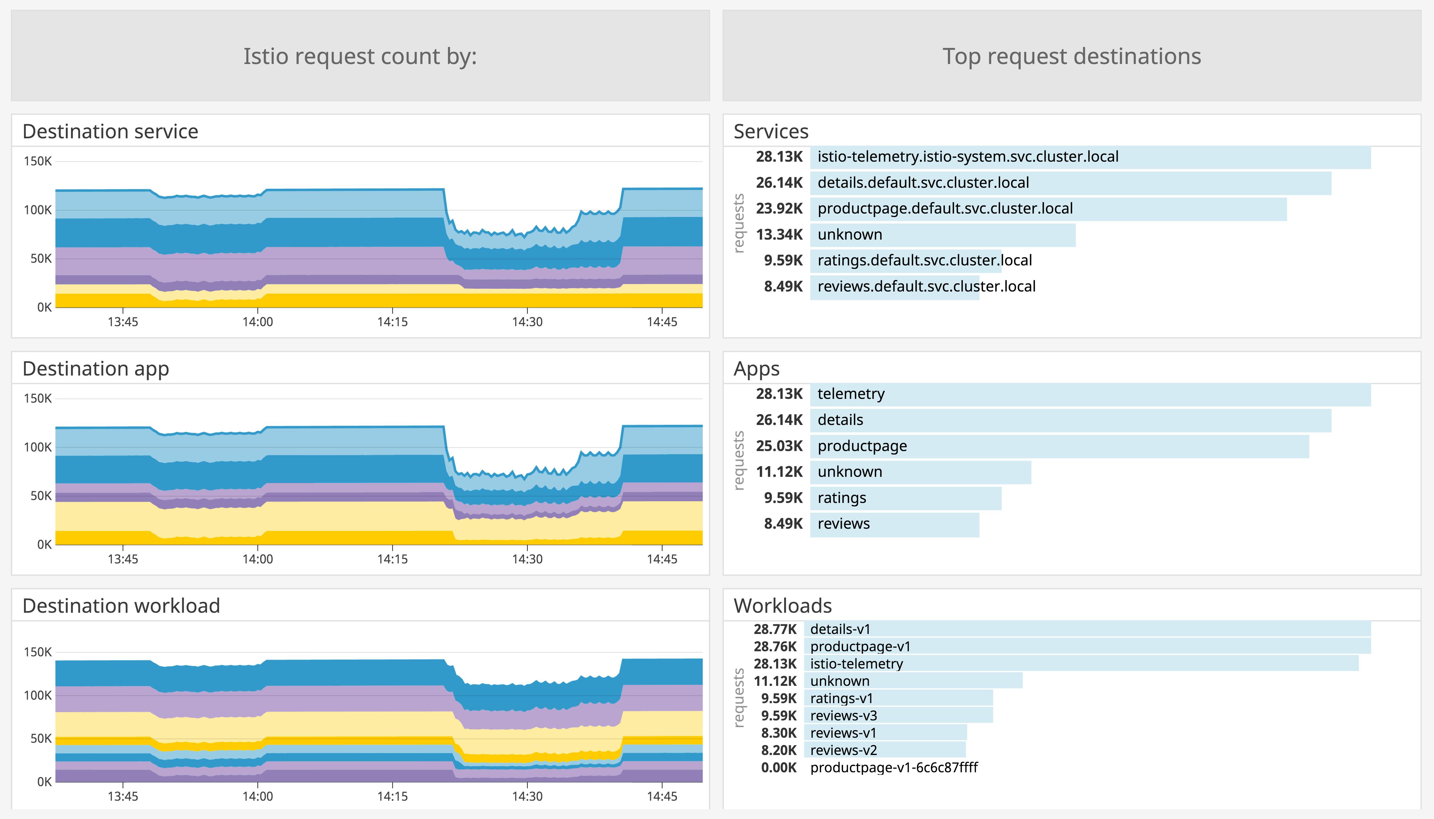 How to monitor Istio with Datadog Datadog