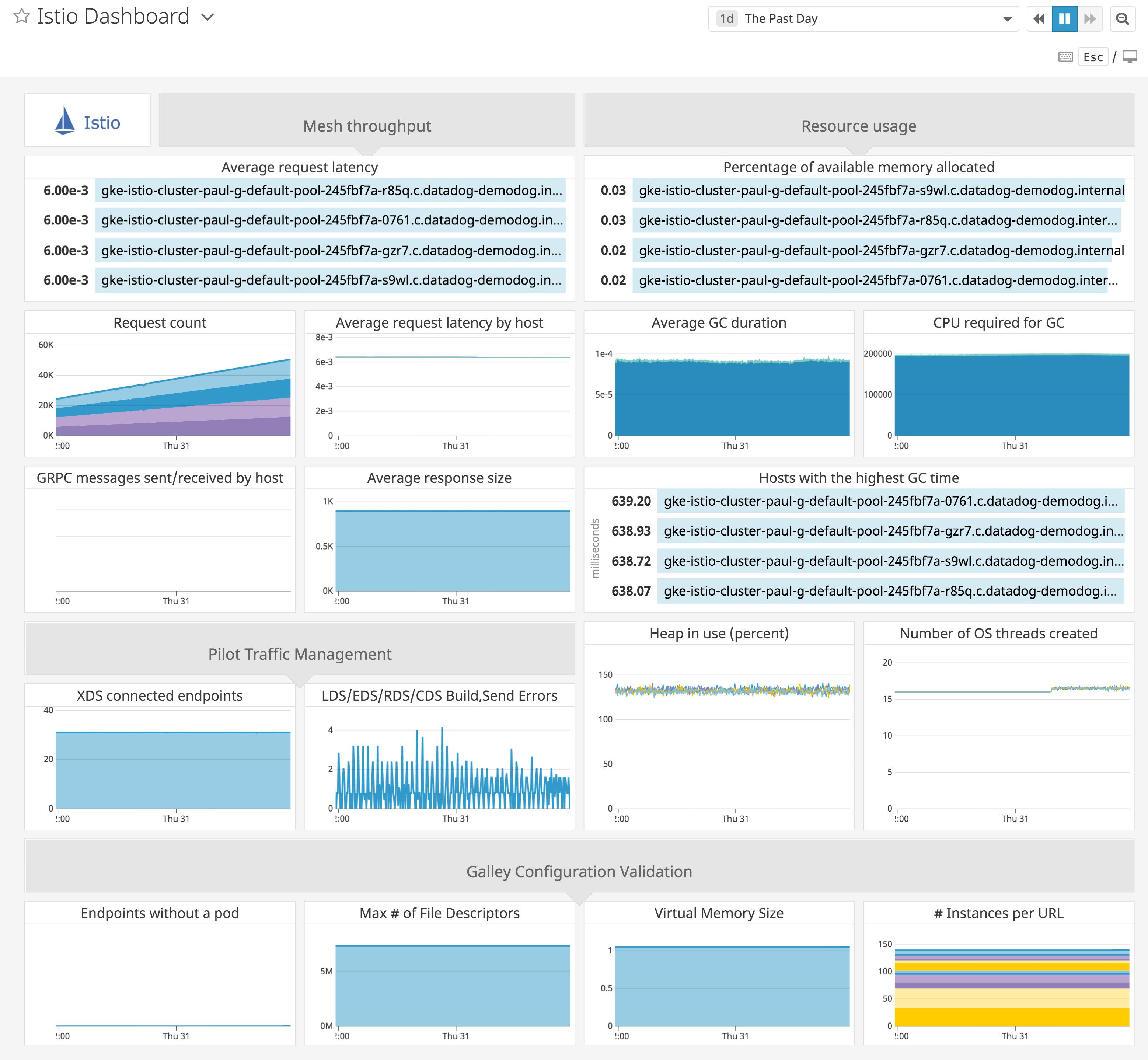 How to monitor Istio with Datadog | Datadog