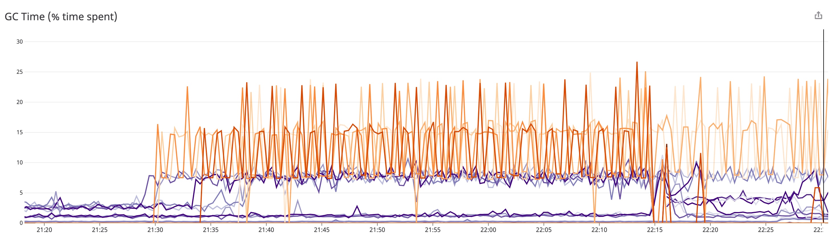 monitor Java memory management by tracking garbage collection frequency in graphs like this in Datadog. monitor Java memory management by tracking garbage collection frequency in graphs like this in Datadog.