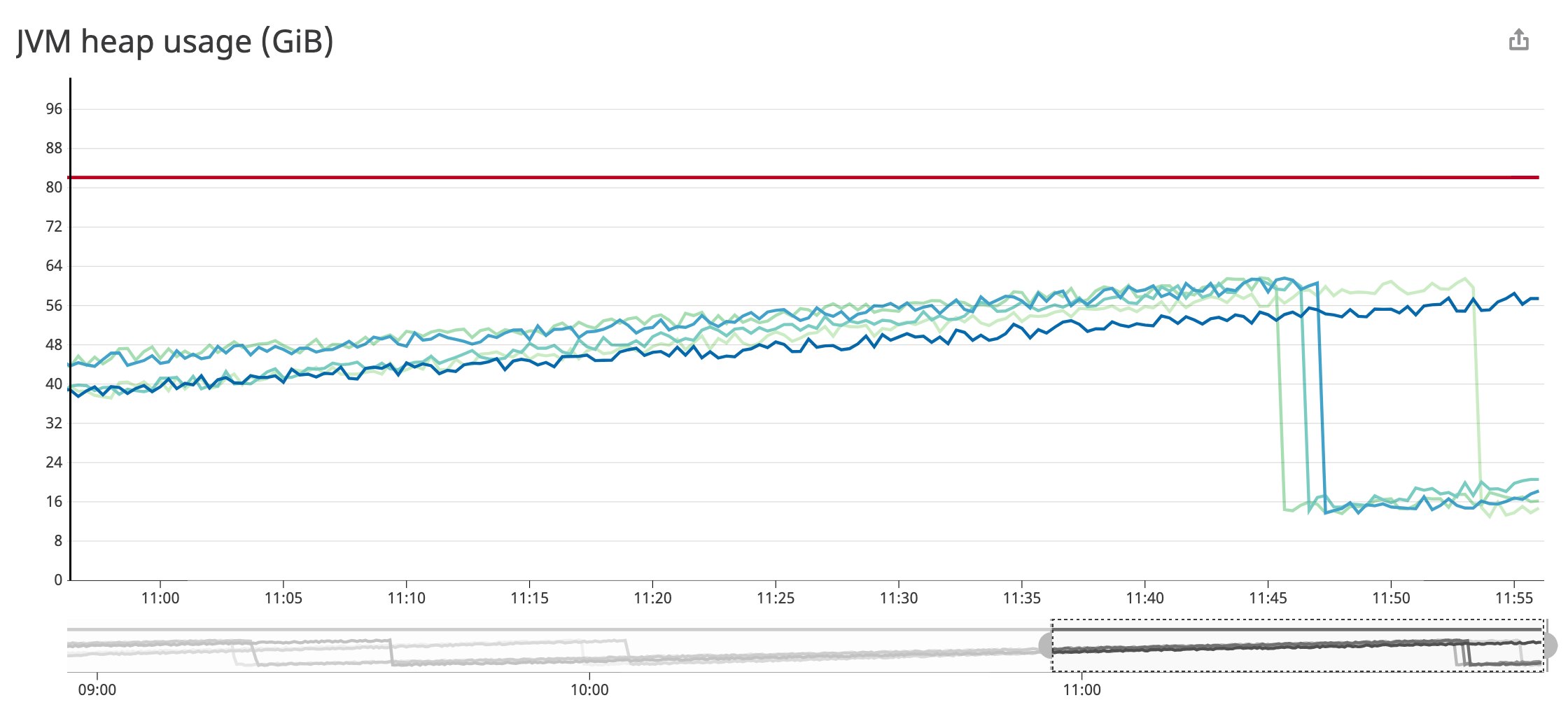Monitor Java memory management with runtime metrics, APM, and logs ...