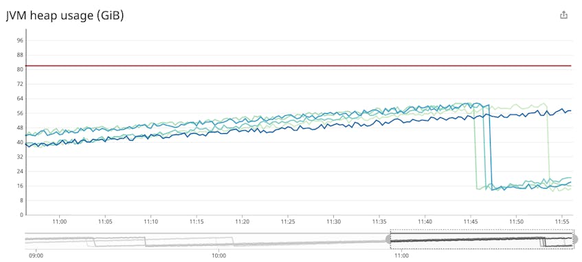 Monitor Java Memory Management With Runtime Metrics, APM, and Logs ...