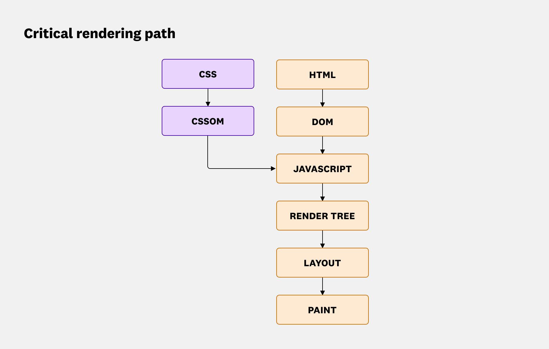 A diagram of the critical rendering path.