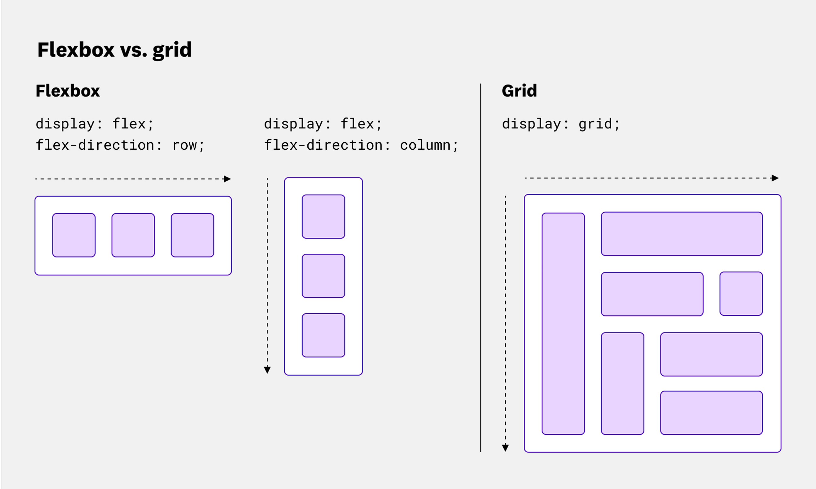 A comparison of grid and flexbox layouts, as well as the difference between row and column directions for the latter. A comparison of grid and flexbox layouts, as well as the difference between row and column directions for the latter.