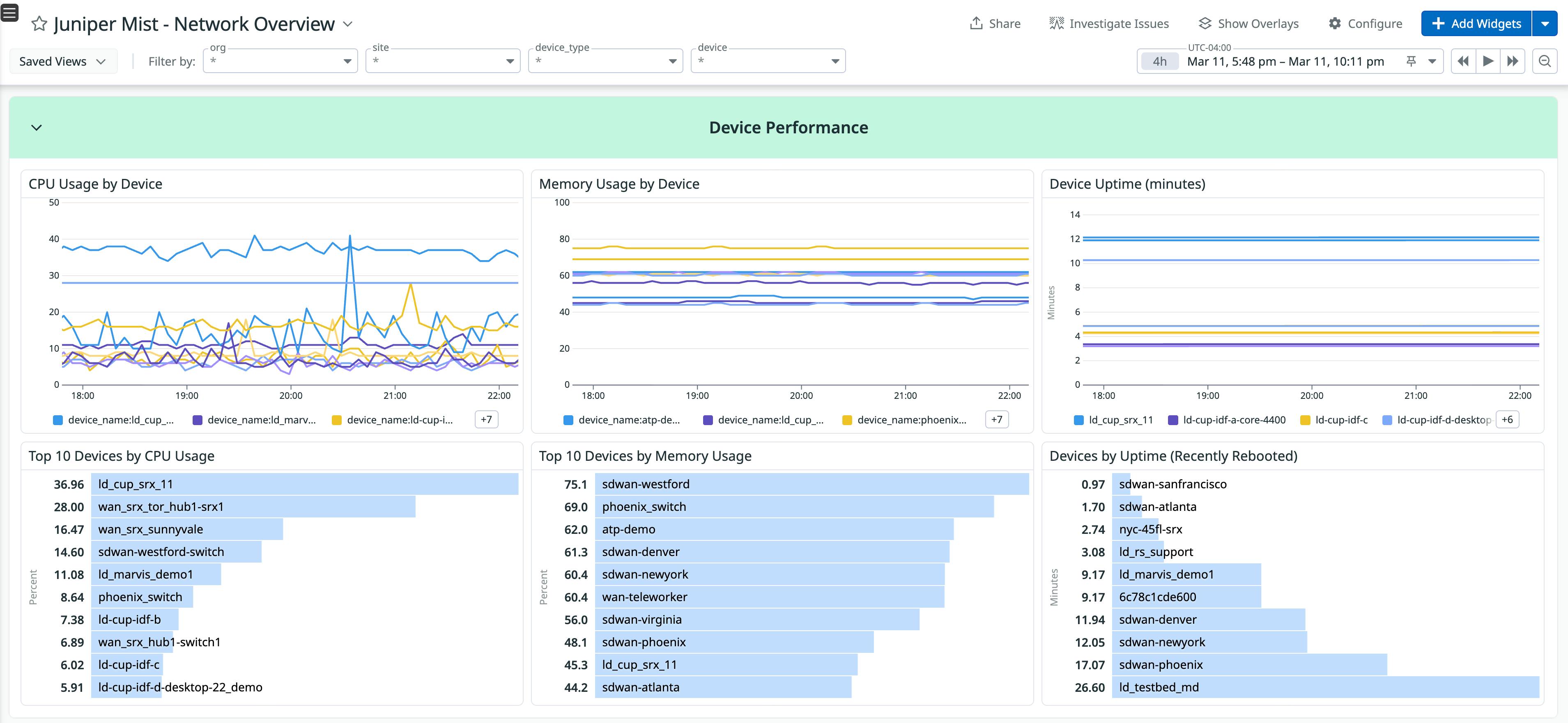 Datadog dashboard displaying Juniper Mist device uptime, CPU usage, and memory metrics for Mist-managed devices.