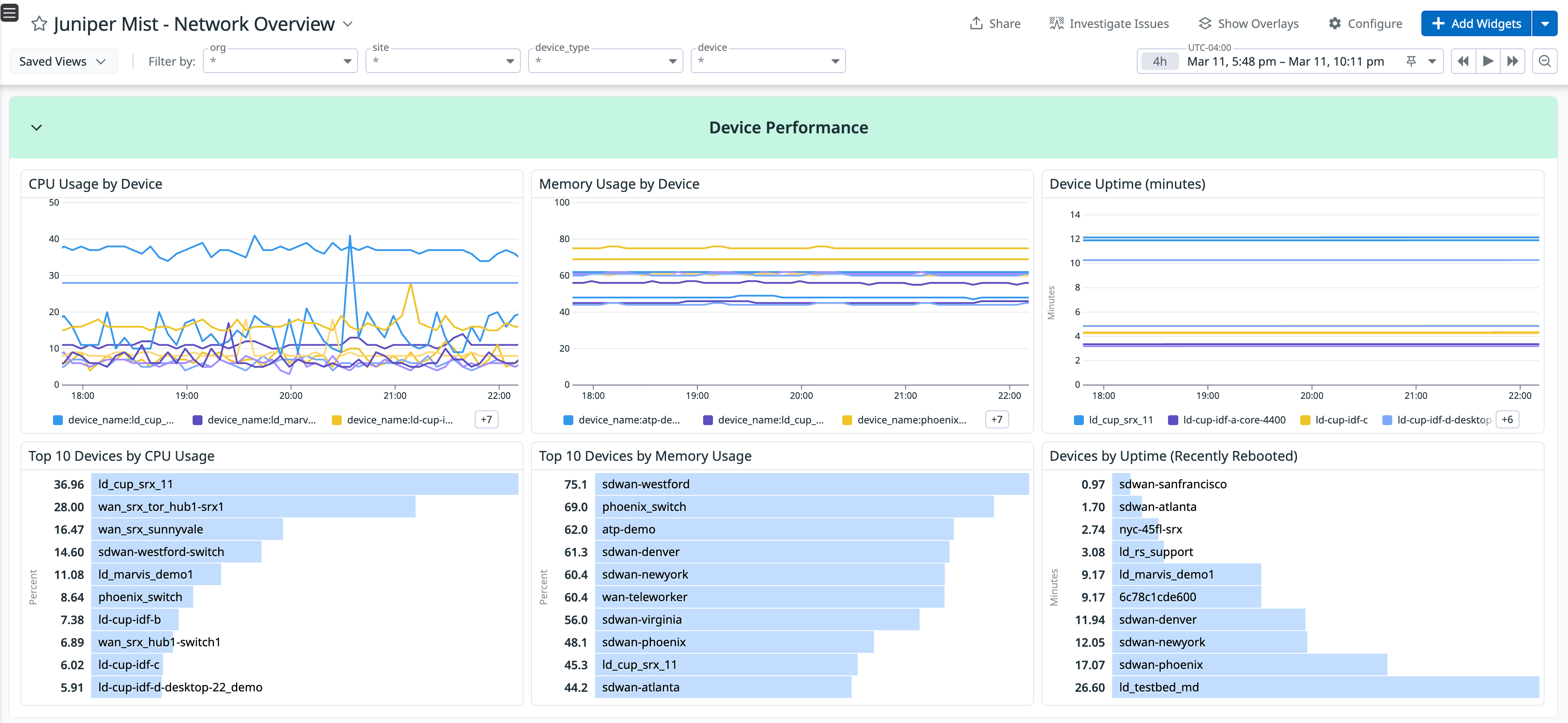 Datadog dashboard displaying Juniper Mist device uptime, CPU usage, and memory metrics for Mist-managed devices. Datadog dashboard displaying Juniper Mist device uptime, CPU usage, and memory metrics for Mist-managed devices.