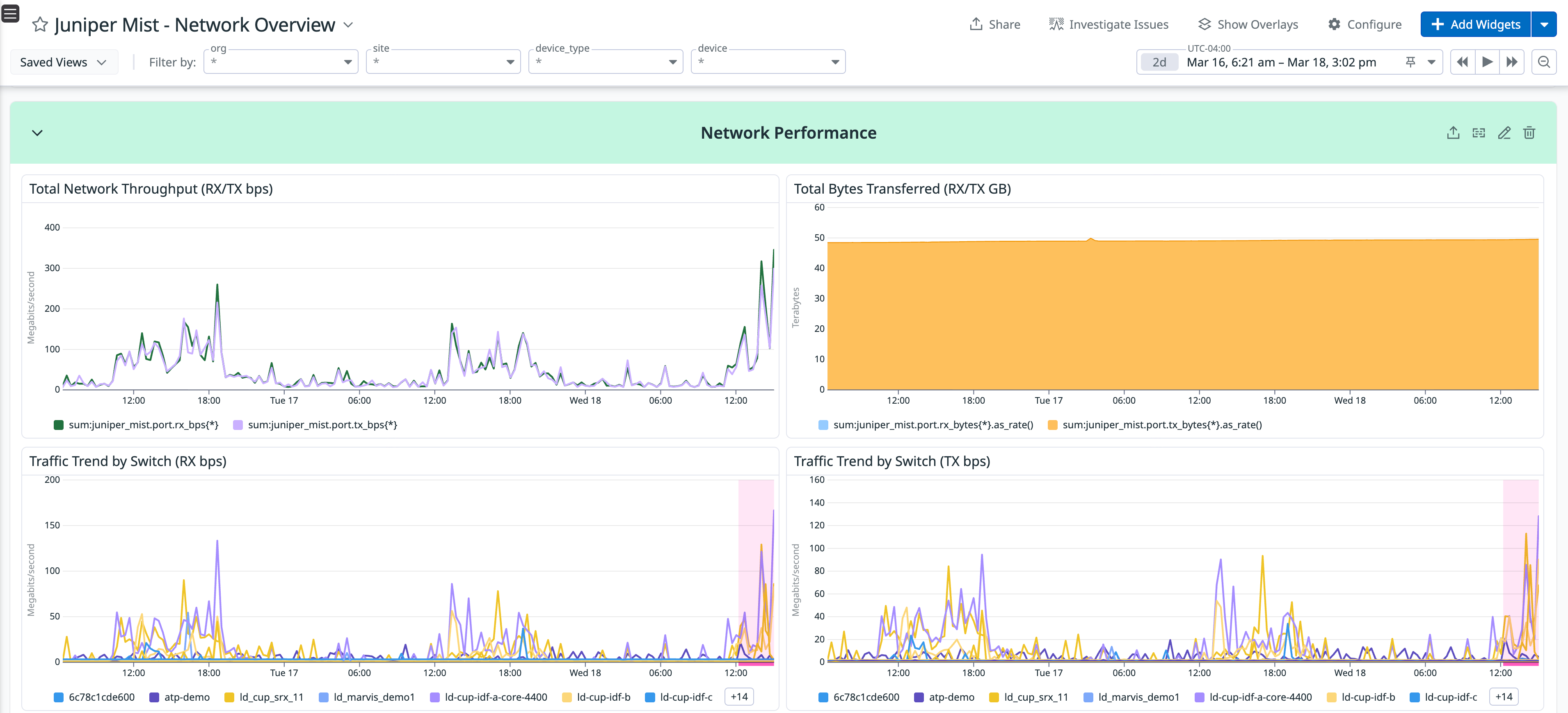 Datadog dashboard displaying Juniper Mist total network throughput, inbound and outbound traffic trends by switch, and total bytes transferred. Datadog dashboard displaying Juniper Mist total network throughput, inbound and outbound traffic trends by switch, and total bytes transferred.