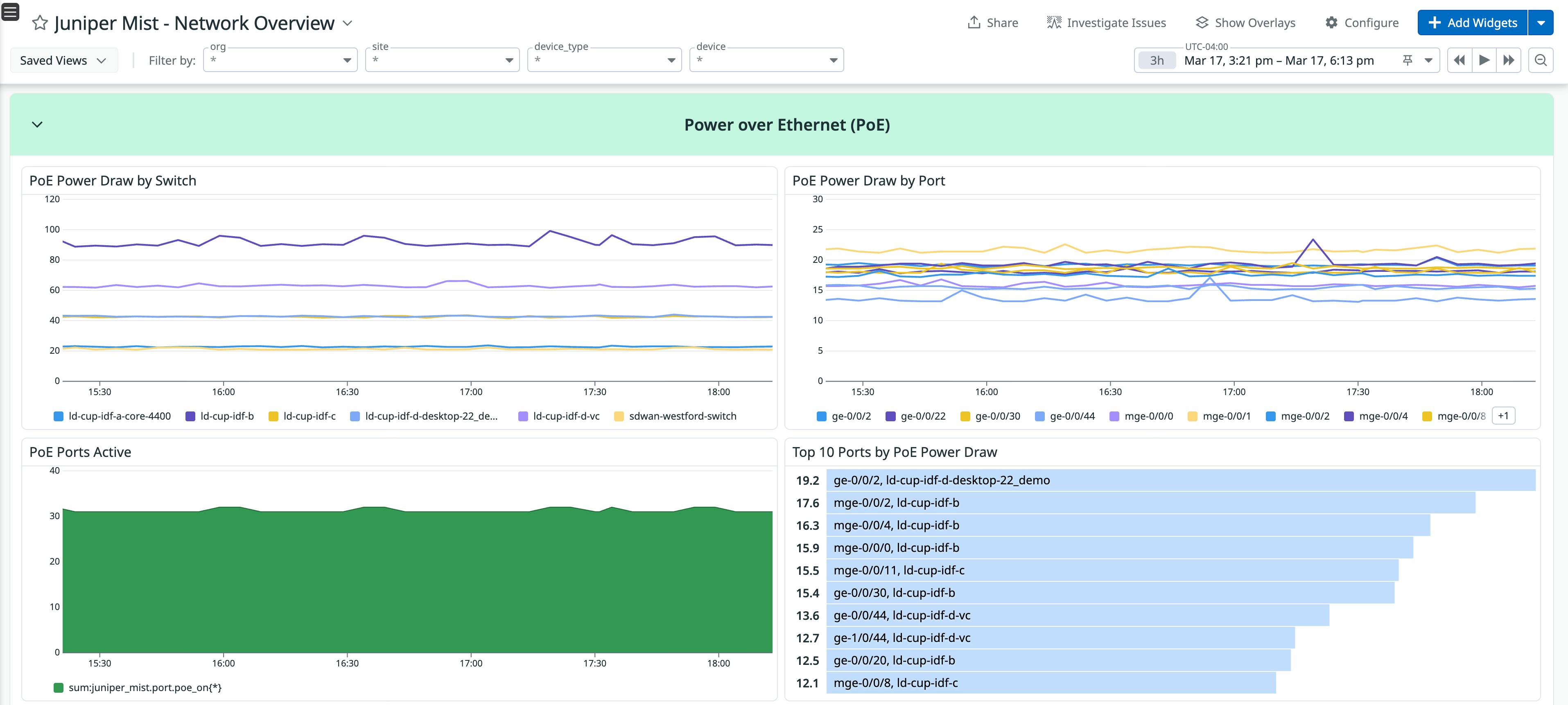 Datadog dashboard highlighting Juniper Mist PoE port activity and power distribution by switch.