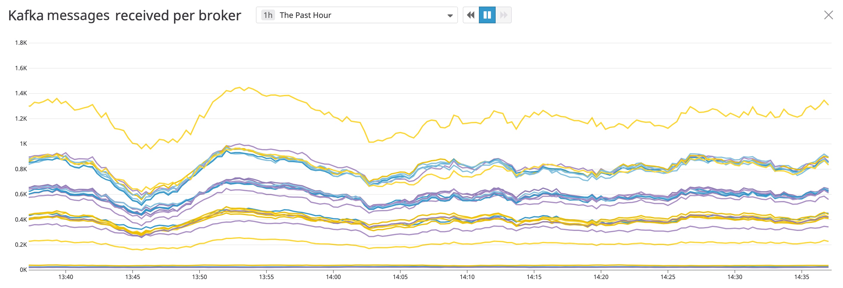 monitor Kafka message throughput on each broker in Datadog monitor Kafka message throughput on each broker in Datadog