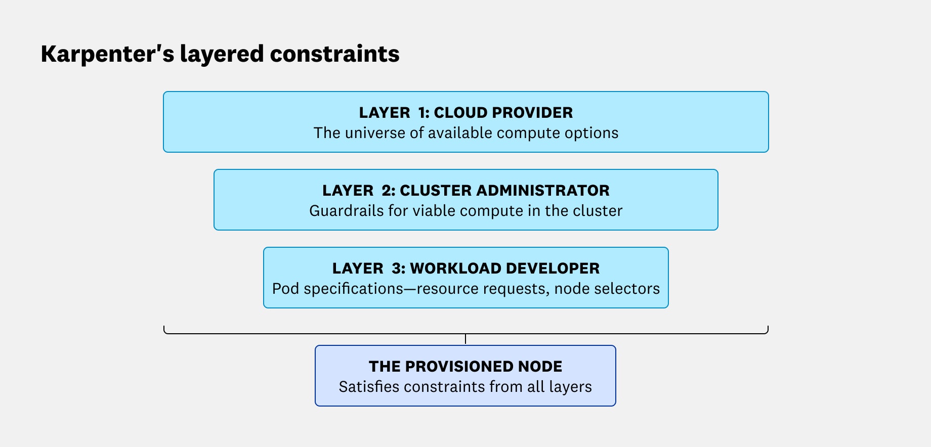 Diagram showing Karpenter’s layered constraints for provisioning a node: Layer 1 is the cloud provider’s available compute options, Layer 2 is the cluster administrator guardrails (NodePool and EC2NodeClass), and Layer 3 is workload developer pod specifications (resource requests and node selectors). A ‘provisioned node’ at the bottom satisfies constraints from all three layers. Diagram showing Karpenter’s layered constraints for provisioning a node: Layer 1 is the cloud provider’s available compute options, Layer 2 is the cluster administrator guardrails (NodePool and EC2NodeClass), and Layer 3 is workload developer pod specifications (resource requests and node selectors). A ‘provisioned node’ at the bottom satisfies constraints from all three layers.