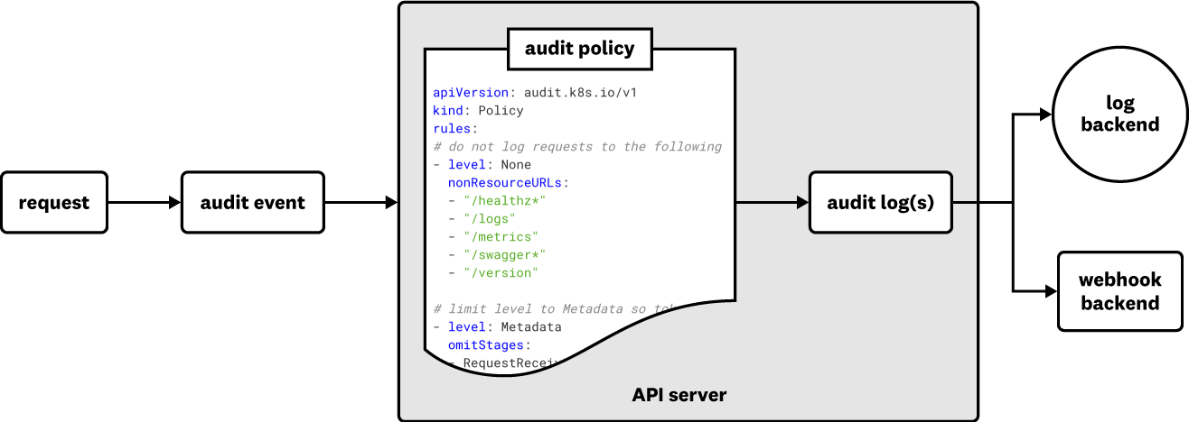 Kubernetes API Server diagram Kubernetes API Server diagram