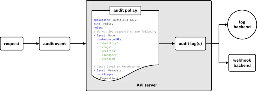 Key Kubernetes Audit Logs for Monitoring Cluster Security | Datadog