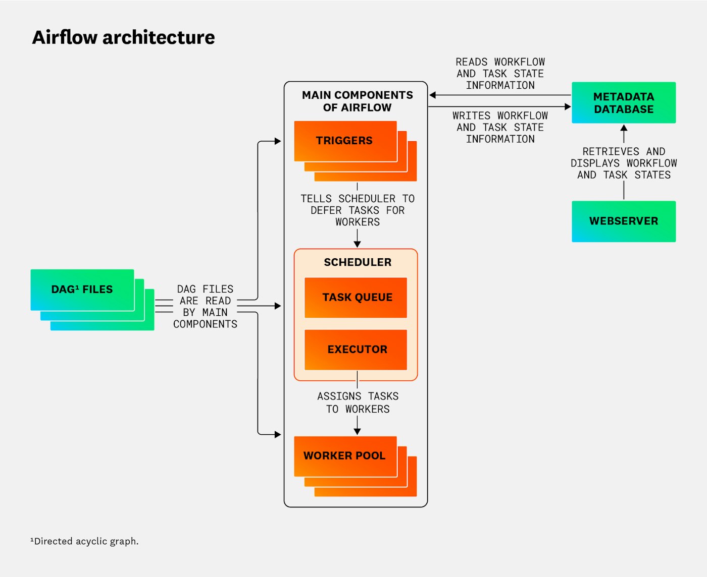 airflow-arch-diagram