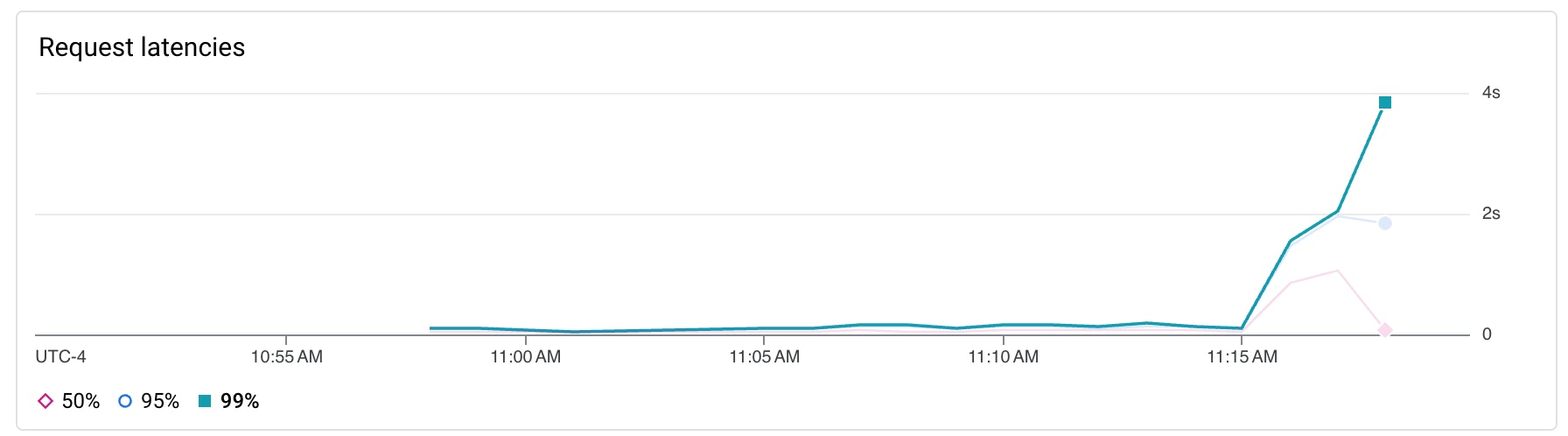 cloud-run-request-latency