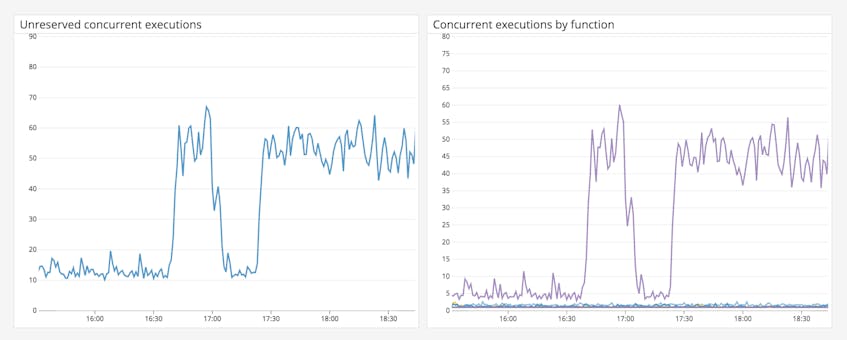 Key Metrics for Monitoring AWS Lambda | Datadog