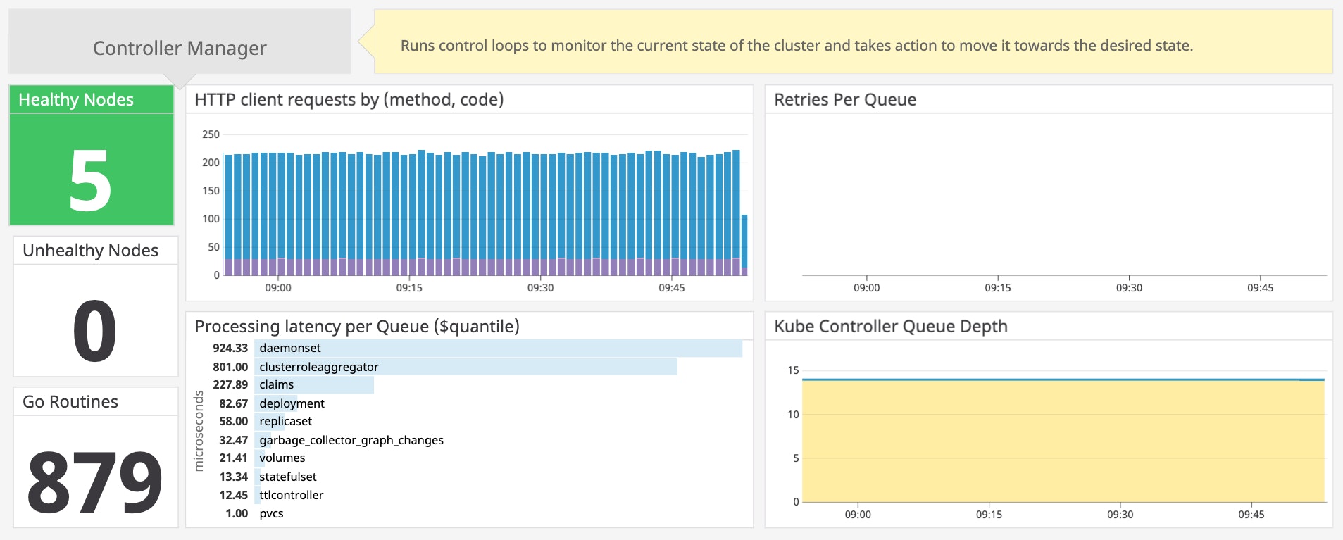 Key metrics for monitoring the Kubernetes Controller Manager Key metrics for monitoring the Kubernetes Controller Manager