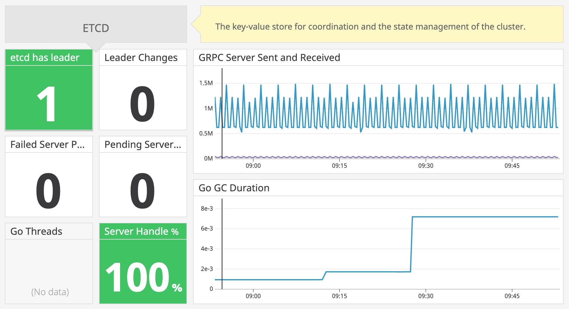 Key metrics for monitoring etcd Key metrics for monitoring etcd