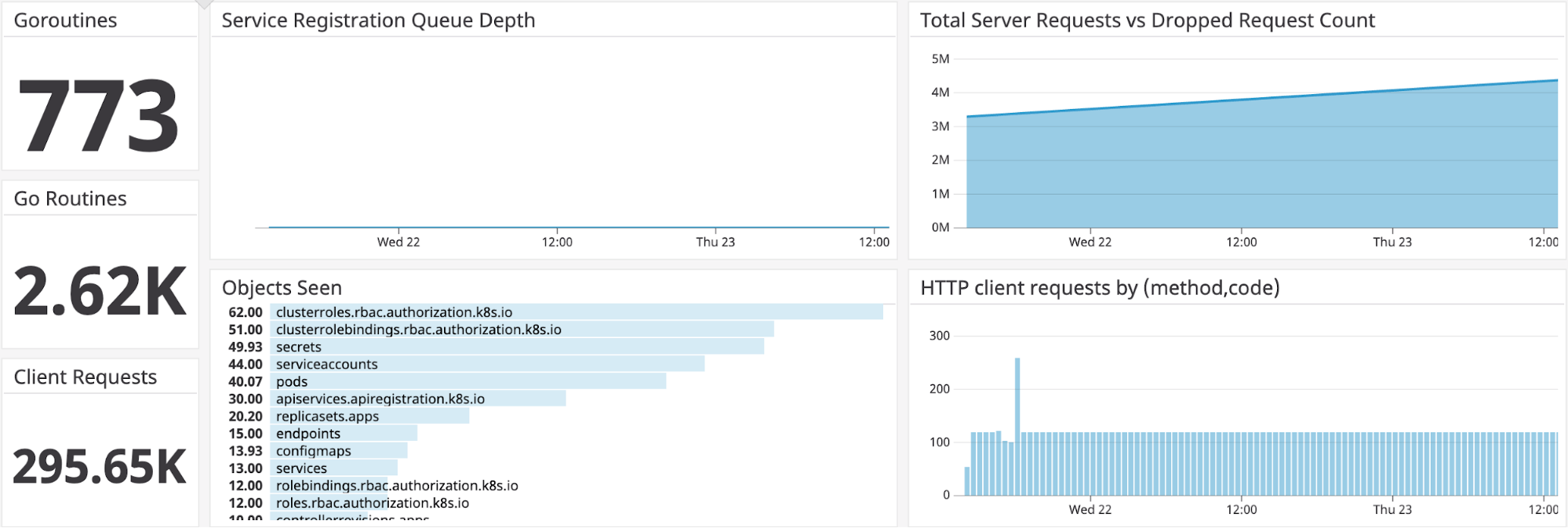 Key metrics for monitoring the Kubernetes API Server Key metrics for monitoring the Kubernetes API Server