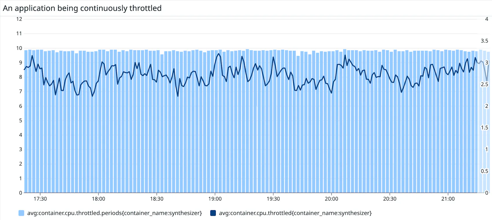 Graphing the amount of time a container was throttled.