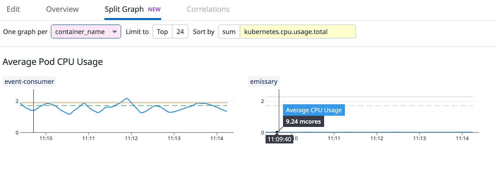 Kubernetes CPU Limits and Requests: A Deep Dive | Datadog