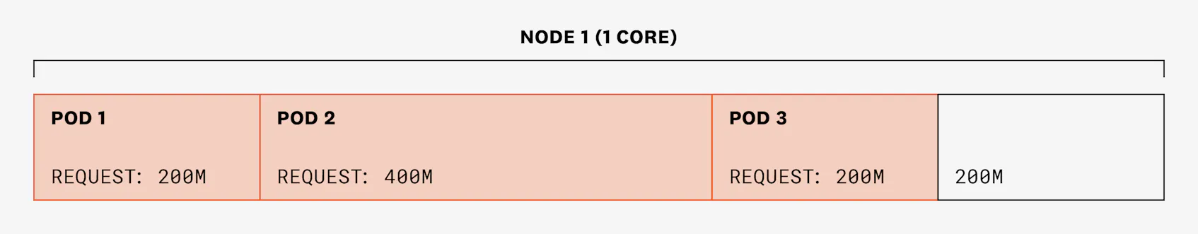 Diagram showing how pod 1 requested 200m CPU, pod 2 requested 400m CPU, and pod 3 requested 200m CPU.