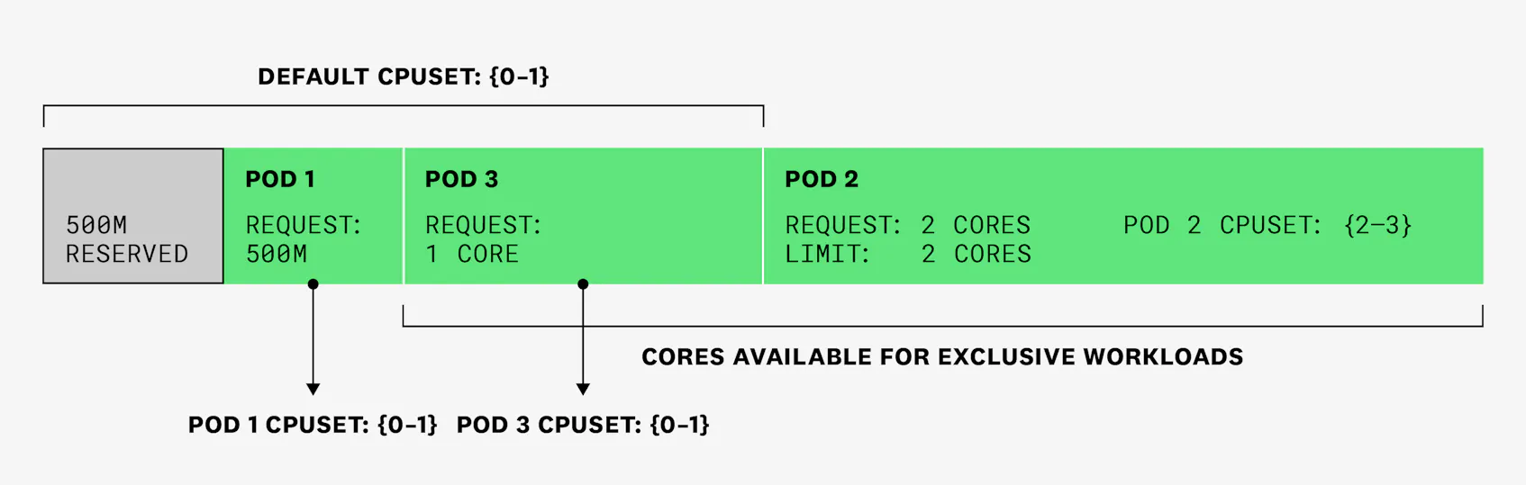 Diagram showing how a third pod is scheduled. Because it has not set a CPU limit, it will run in the shared pool.
