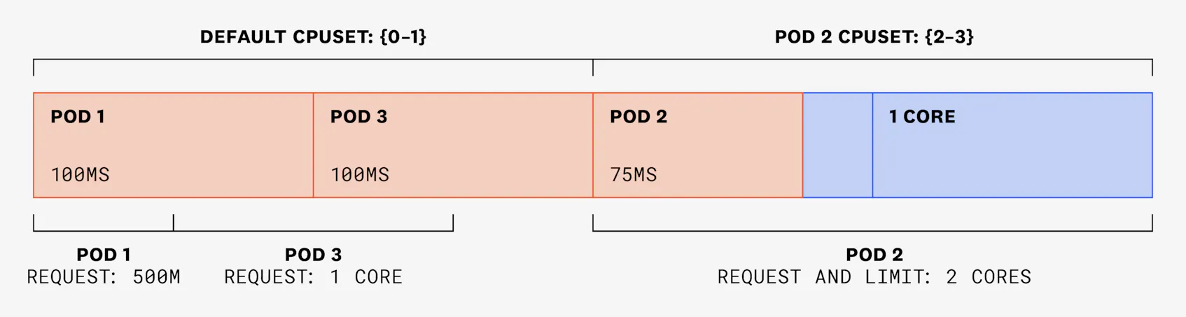 Diagram showing how pods 1 and 3 are able to use CPU cycles without being throttled because they have not set CPU limits.