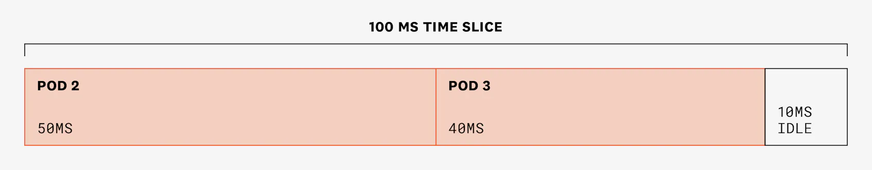 Diagram showing how pod 2 has 50 ms of CPU time, pod 3 has 40 ms of CPU time, and 10 ms are idle on the node.