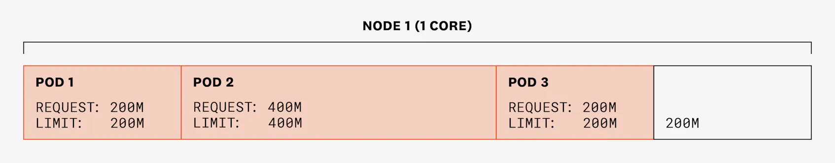 Diagram showing three pods' requests and limits on a node with 1 core of CPU.