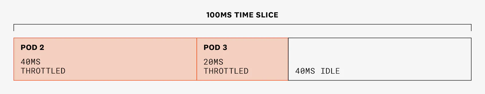 Diagram showing how pods 2 and 3 are throttled due to CPU limits, even if the node has available CPU to fill their needs.