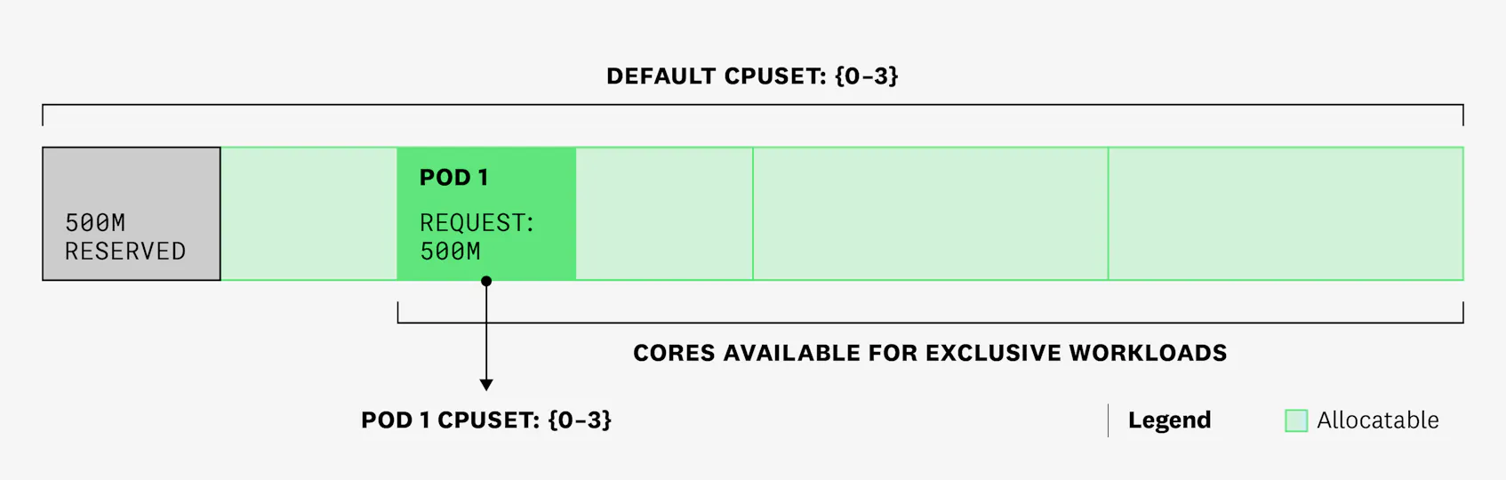 Diagram showing how pod 1 gets assigned a CPUSet and can run on any of the cores.