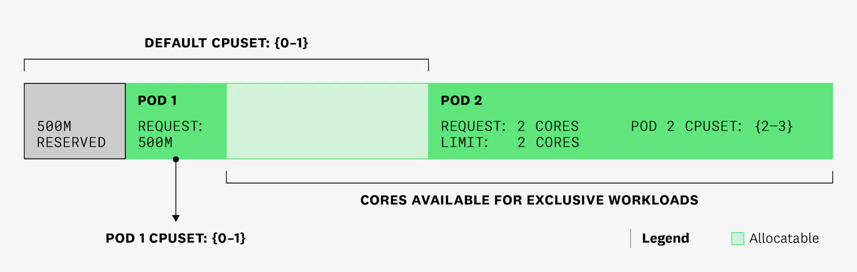 Diagram showing how pod 2 will get exclusive access to 2 cores because it is in the Guaranteed QoS class.